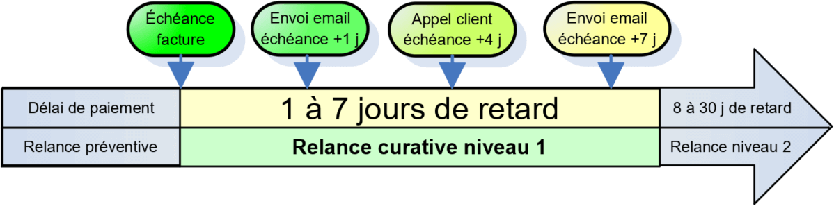 processus de recouvrement niveau 1 recouvrement factures en retard de paiement 1 à 21 jours